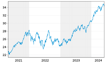 Chart SPDR S&P 500 ESG Scr.UCITS ETF - 5 Years
