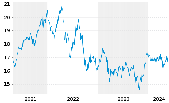 Chart SPDR Dow Jones Glb.Rl Est.ETF - 5 Years