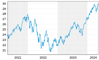 Chart UBS(Irl)ETF-S&P 500 ESG UC.ETF - 5 Jahre