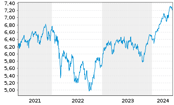 Chart iShsIV-MSCI EMU.ESG.Enh.U.ETF - 5 Years
