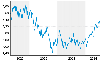 Chart iShsIV-MSCI EM.ESG.Enh.U.ETF - 5 années