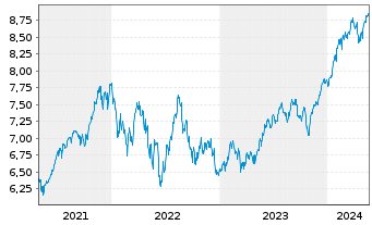 Chart iShsIV-MSCI USA ESG.Enh.U.ETF - 5 années