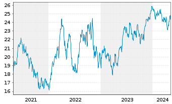 Chart Franklin Lib.FTSE Brazil U.ETF - 5 Jahre