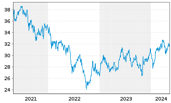 Chart Franklin Lib.FTSE Korea U.ETF - 5 Years