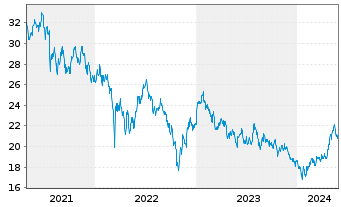 Chart Franklin Lib.FTSE China U.ETF - 5 Years