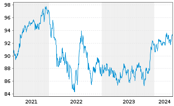 Chart JPM ICAV-USD Em.Mk.Sov.Bd U.E. - 5 Jahre