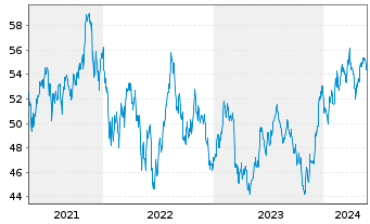 Chart SPDR Russell2000US.S.Cap U.ETF - 5 Years