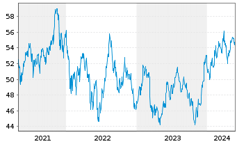 Chart SPDR Russell2000US.S.Cap U.ETF - 5 années
