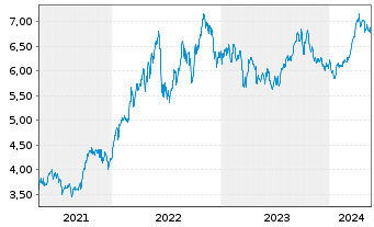 Chart iShs V-MSCI W.En.Sec.U.ETF - 5 Years