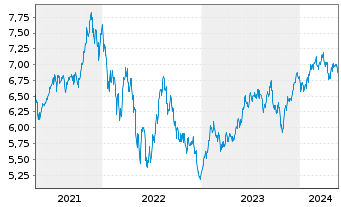 Chart iShs V-MSCI W.C.Di.Sec.ESG U.E - 5 années