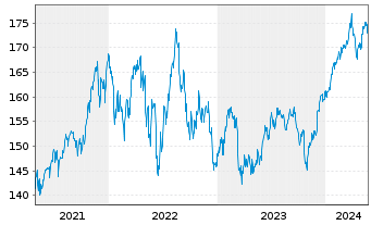Chart OSSIAM-O.US ESG Low C.E.F. ETF - 5 Years
