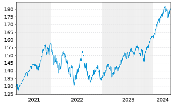 Chart CSIF(IE)ETF-MSC.WOR.ES.L.B.UC. B USD - 5 Jahre