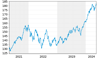 Chart CSIF(IE)ETF-MSC.WOR.ES.L.B.UC. B USD - 5 Years