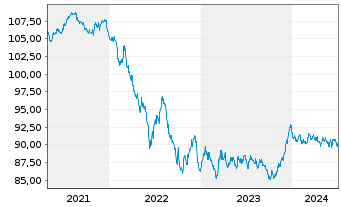 Chart JPM ICAV-BetaB.EUR Govt Bd ETF - 5 années