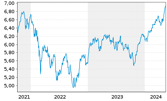 Chart iShs IV-MSCI EMU SRI UCITS ETF - 5 Years