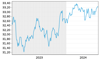 Chart InvescoM2 USD HigY CorpBnd ESG - 5 Jahre