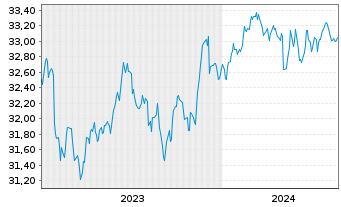 Chart InvescoM2 USD HigY CorpBnd ESG - 5 années
