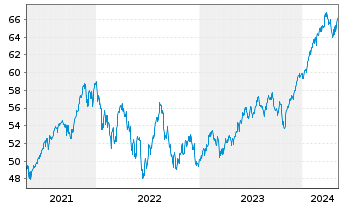 Chart I.M.II-MSCI W.ESG Un.Scr.U.ETF - 5 Jahre