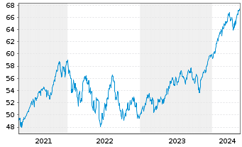Chart I.M.II-MSCI W.ESG Un.Scr.U.ETF - 5 Years