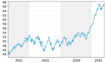 Chart I.M.II-I.Q.S.ES.G.E.M.-F.U.ETF USD - 5 Years