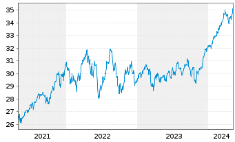 Chart JPM ICAV-Gl.Eq.M.-Fac.UC.ETF - 5 Jahre