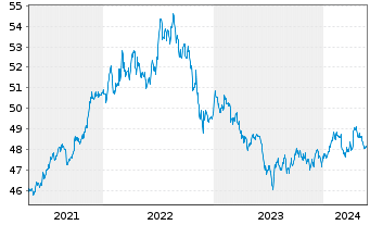 Chart GS ETF-GS Acc.Chi.G.BOND ETF - 5 Years