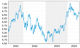Chart RIZE ICAV-R.Cyb.Sec.+D.Prv.ETF - 5 Jahre