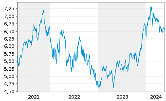 Chart RIZE ICAV-R.Cyb.Sec.+D.Prv.ETF - 5 années