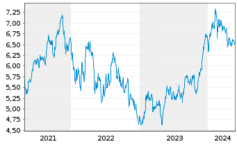 Chart RIZE ICAV-R.Cyb.Sec.+D.Prv.ETF - 5 Years