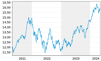 Chart UBS(Irl)ETF-MSCI USA Soc.Resp. USD Dis. oN - 5 Jahre