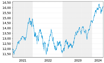 Chart UBS(Irl)ETF-MSCI USA Soc.Resp. USD Dis. oN - 5 Years