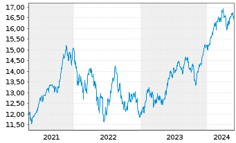 Chart UBS(Irl)ETF-MSCI USA Soc.Resp. USD Acc. oN - 5 Years