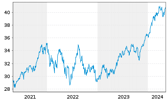 Chart Xtr.(IE)-MSCI USA ESG Scre. - 5 Jahre