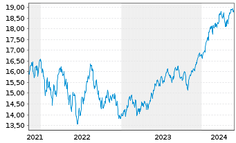 Chart Xtr.(IE) - MSCI USA - 5 Years