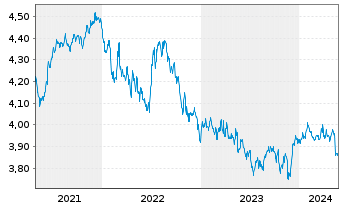 Chart iSh.2 plc-DL Corp Bd ESG U.ETF - 5 Years