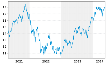 Chart L&G-L&G Art.Intell.UCITS ETF - 5 Jahre