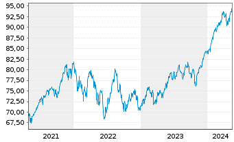 Chart Vang.FTSE Develop.World U.ETF - 5 Years