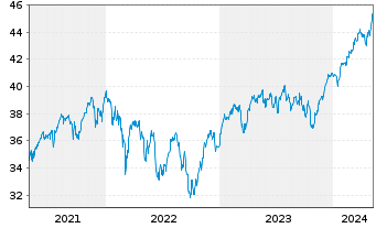 Chart Vanguard FTSE Dev.Europe U.ETF - 5 Jahre