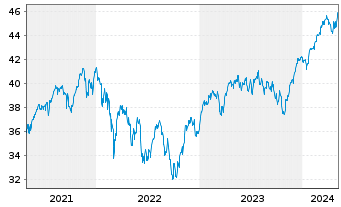 Chart Vang.FTSE Dev.Eur.ex UK U.ETF - 5 Jahre