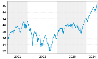 Chart Vang.FTSE Dev.Eur.ex UK U.ETF - 5 Years