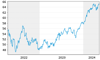 Chart InvescoMI MSCI USA ETF - 5 Jahre