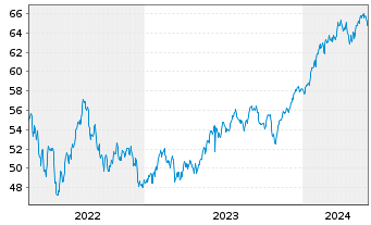 Chart InvescoMI MSCI USA ETF - 5 années