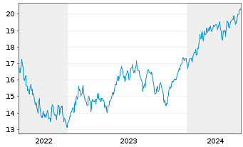 Chart Bail.Giff.WF-BG W.LT Gl.Gro.Fd Reg.Shs A EUR Acc. - 5 années