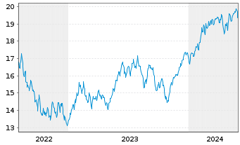 Chart Bail.Giff.WF-BG W.LT Gl.Gro.Fd Reg.Shs A EUR Acc. - 5 Jahre