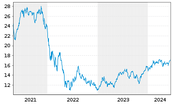 Chart Bail.Giff.Wld.-US Equity Grow. Reg.Shs A EUR Acc. - 5 années