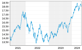 Chart UBS(Irl)ETF-MSCI Wld Soc.Resp. - 5 Years