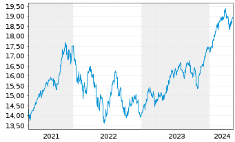 Chart UBS(Irl)ETF-MSCI Wld Soc.Resp. - 5 Jahre