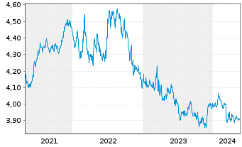 Chart iShs DL Treasury Bond UC.ETF - 5 années