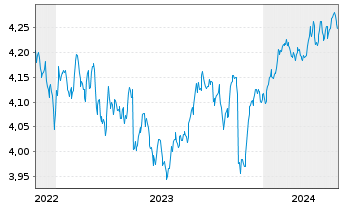 Chart iShs II-$ H.Yd Co.Bd ESG U.ETF - 5 Jahre