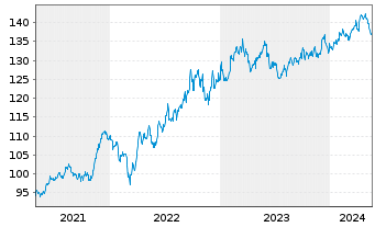 Chart UBS ETFs-CMCI Comm.Cr.SF U.ETF - 5 Jahre